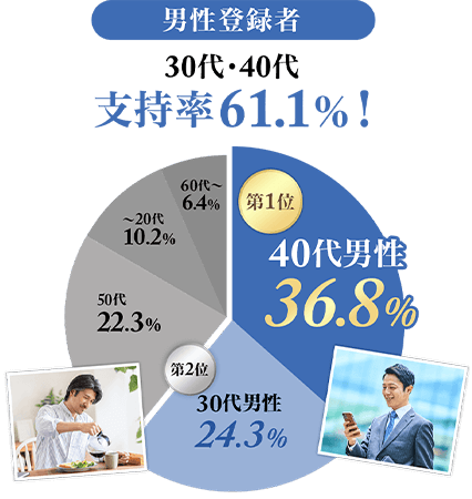 �j���o�^��30��E40��x����61.1%