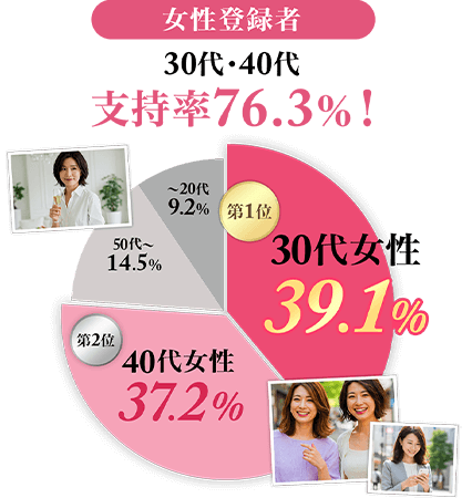 �����o�^��30��E40��x����76.3%